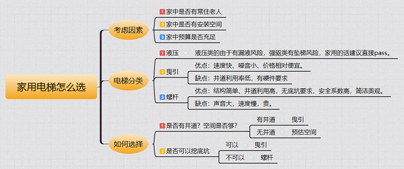 常山家用电梯如何选择